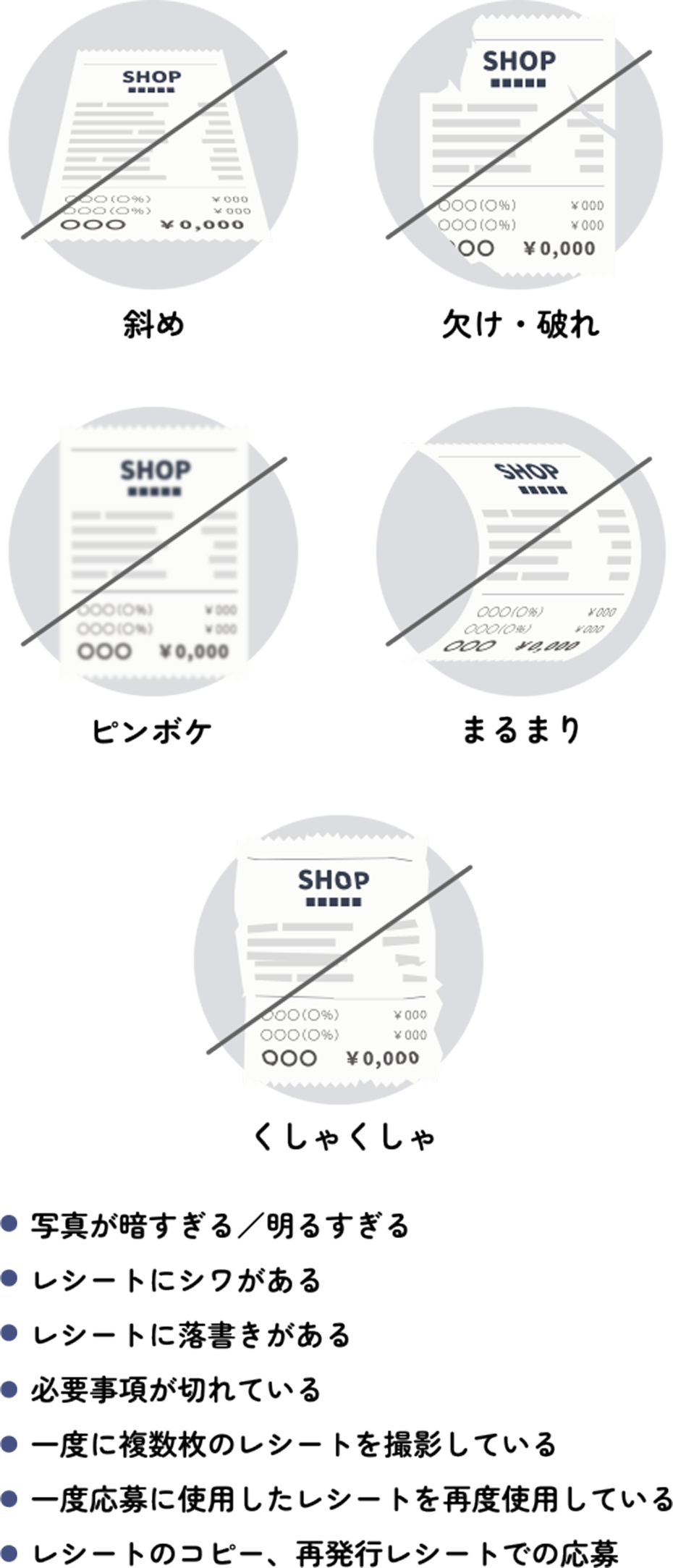 悪い例 斜め、欠け・破れ、ピンボケ、まるまり、くしゃくしゃ。写真が暗すぎる/明るすぎる。レシートにシワがある。必要事項が切れている。一度に複数のレシートを撮影している。一度応募に使用したレシートを再度使用している。レシートのコピー、再発行レシートでの応募。